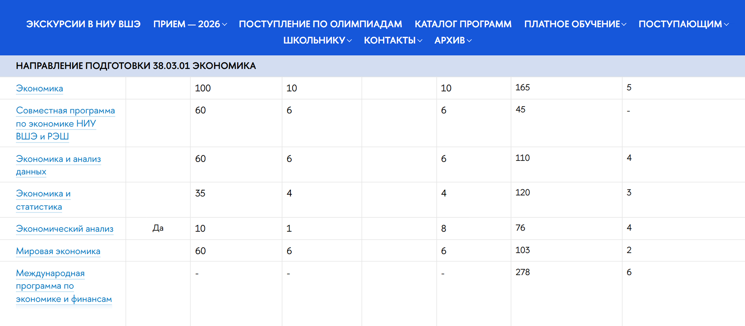 Выбирая шесть программ с бюджетными местами, абитуриент расставляет шесть приоритетов, при этом все они относятся к одной специальности. Он вправе выбрать еще четыре специальности из пяти разрешенных. © ba.hse.ru