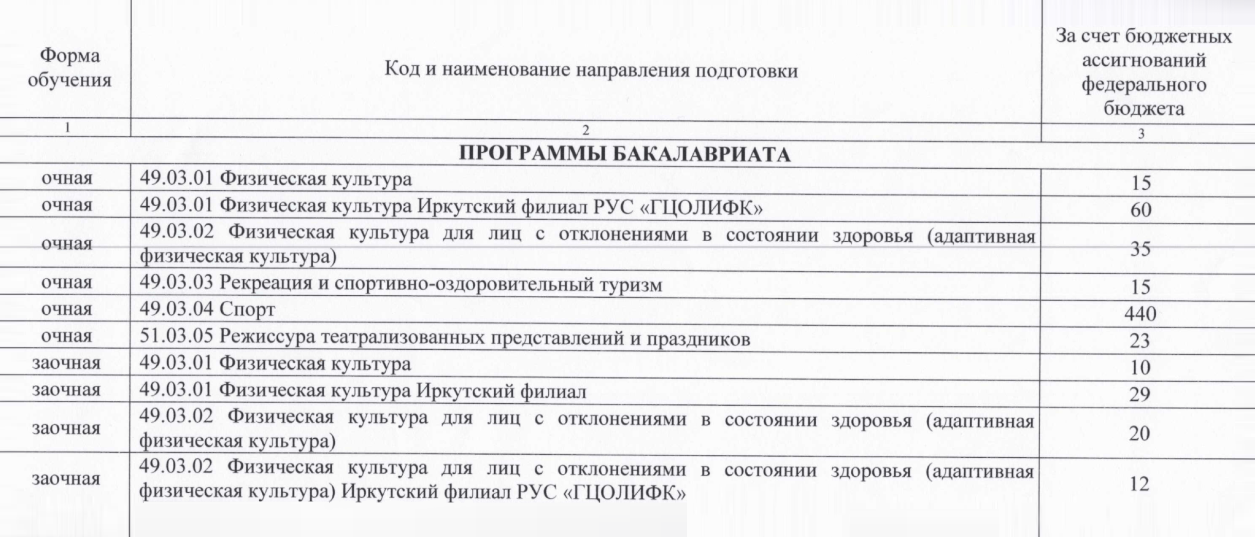 У ГЦОЛИФКа есть иркутский филиал, где, как и в головном вузе в Москве, обучают спортсменов. Можно участвовать одновременно в двух конкурсах двух разных городов. © gtsolifk.ru