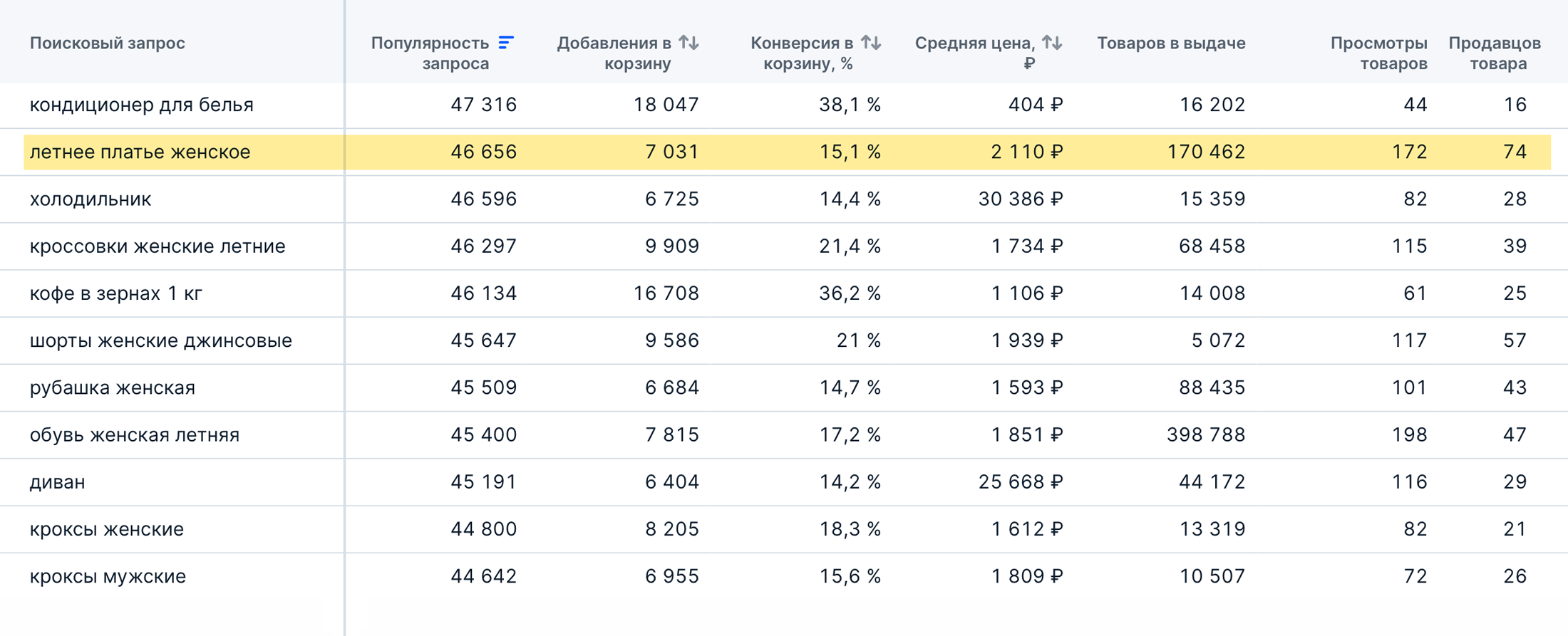 Изучаю статистику по категории, смотрю в динамике: спрос постоянно растет. Источник: data.ozon.ru