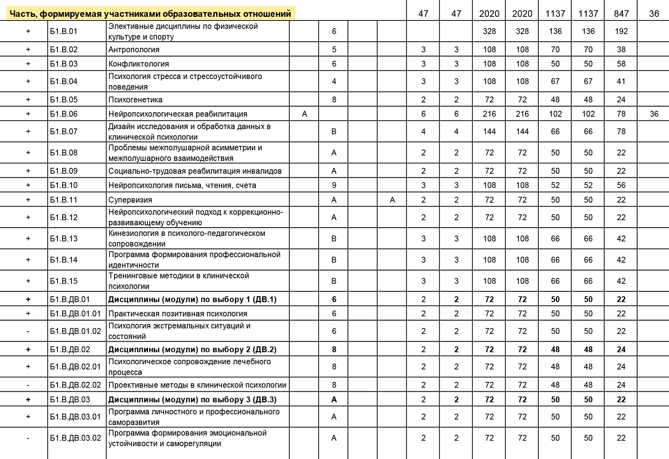 Обычно учебные планы — пугающие таблицы. Но дайте себе пару минут в них освоиться и узнаете много полезного. Например, какие на программе есть дисциплины по выбору. © tvgmu.ru