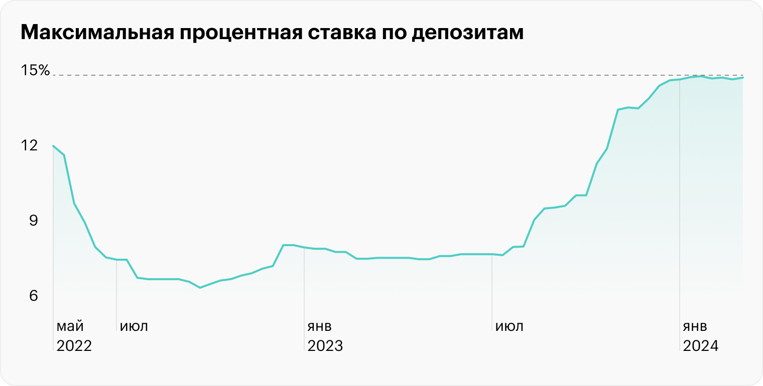 Ставки по депозитам в 2024 году приближаются к 15%, что ставит покупателей недвижимости перед выбором: сохранять деньги или инвестировать. Источник: cbr.ru