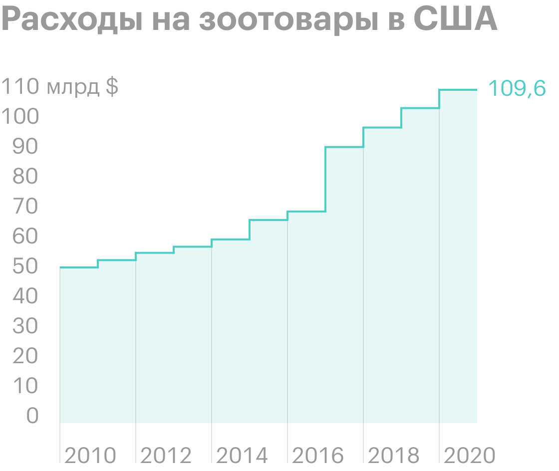 Обзор рынка услуг для домашних животных