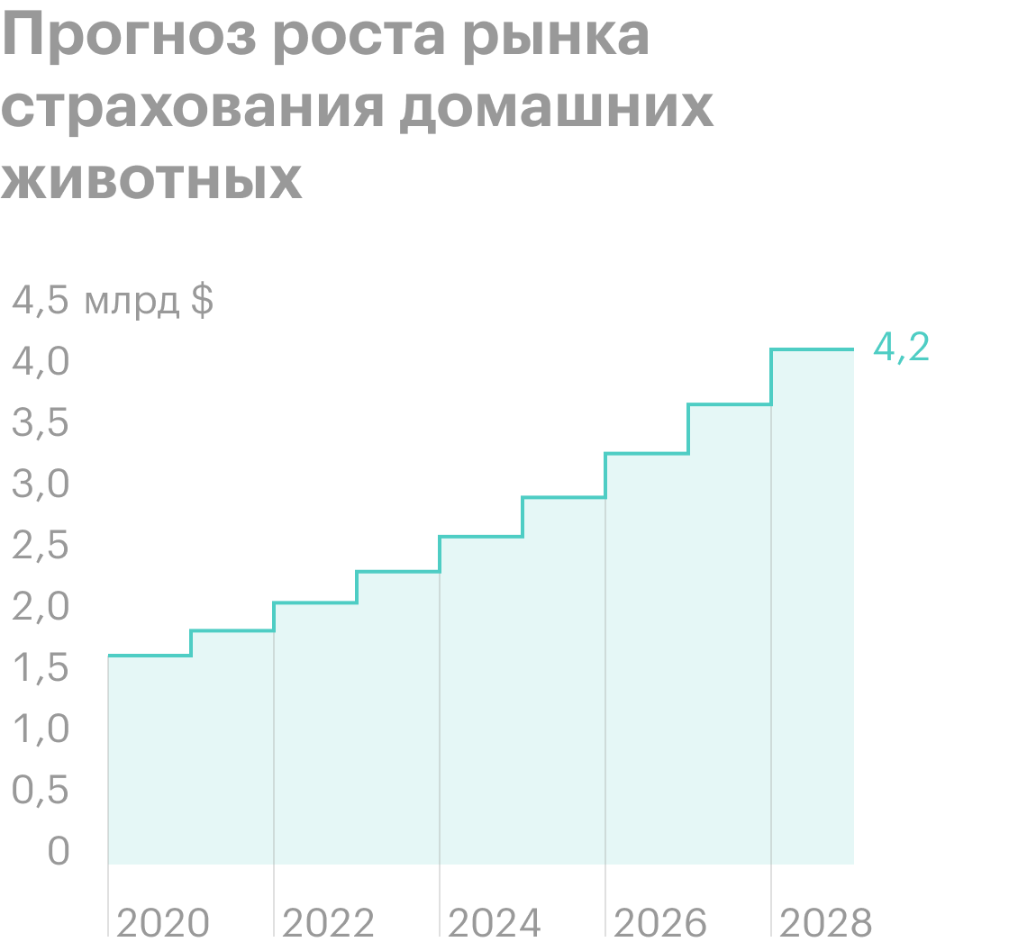 Обзор рынка услуг для домашних животных