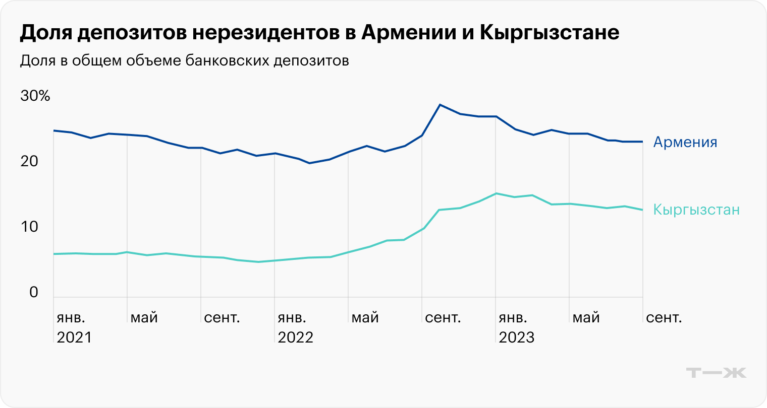 Источник: Европейская экономическая комиссия ООН на основе данных национальных центральных банков