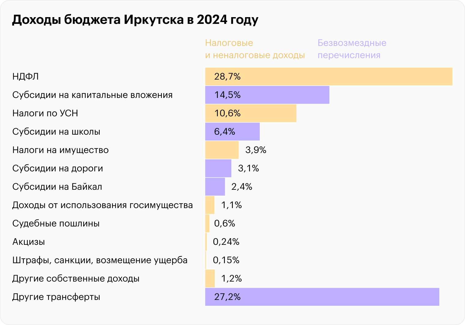 Так распределяются доходы бюджета Иркутска в 2024 году. Источник: решение Думы города Иркутска от 15.11.2023 № 007⁠-⁠20⁠-⁠056744/3