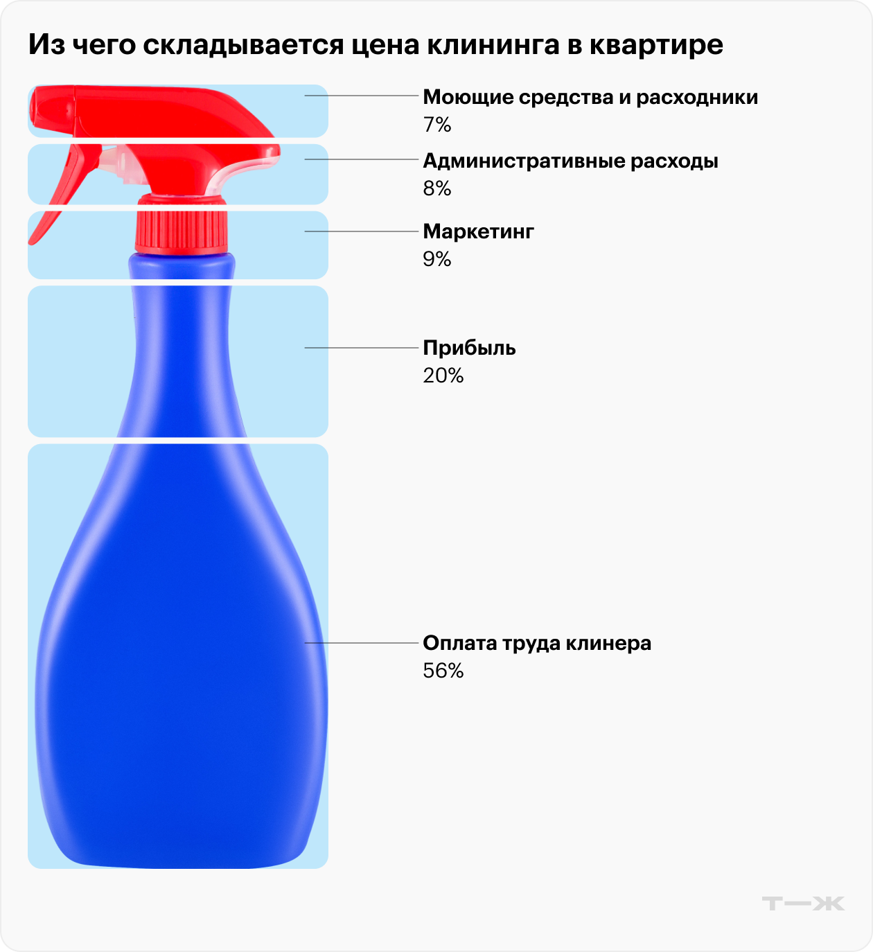 Для расчета использовали данные компаний UberClean, Uberika, New Cleaning