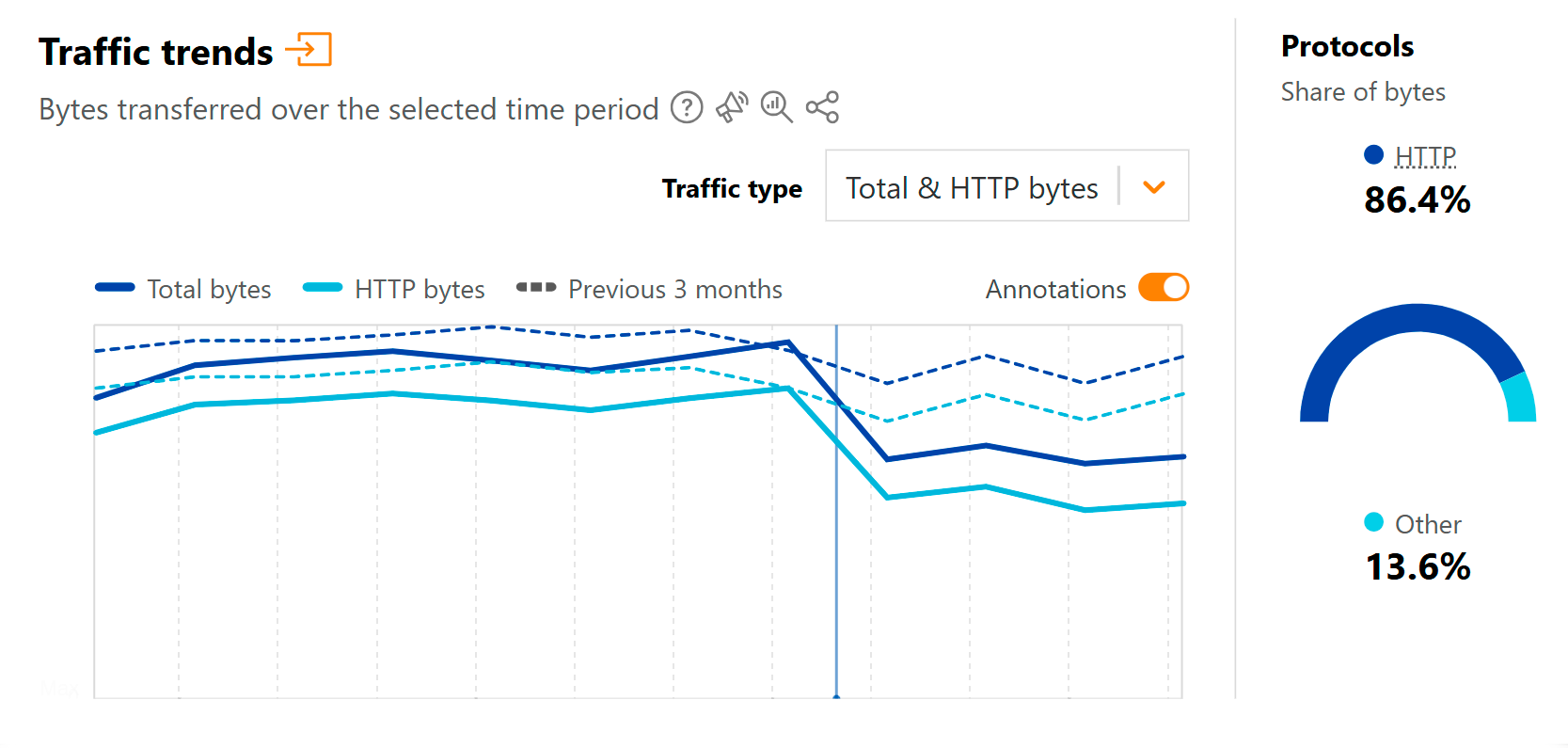 Трафик Cloudflare из России за последние три месяца. В начале июня можно заметить сильное проседание, которое не удалось восстановить спустя месяц. Источник: Cloudflare Radar
