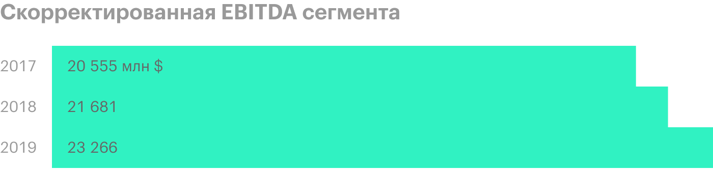 Источник: годовой отчет компании, стр. 39 (43)