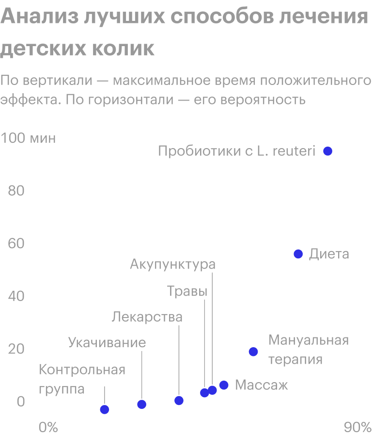 Среди эффективных способов — только пробиотики с Lactobacillus Reuteri и диета. Остальные методы уменьшали время плача меньше, чем на 30 минут. Источник: Pubmed