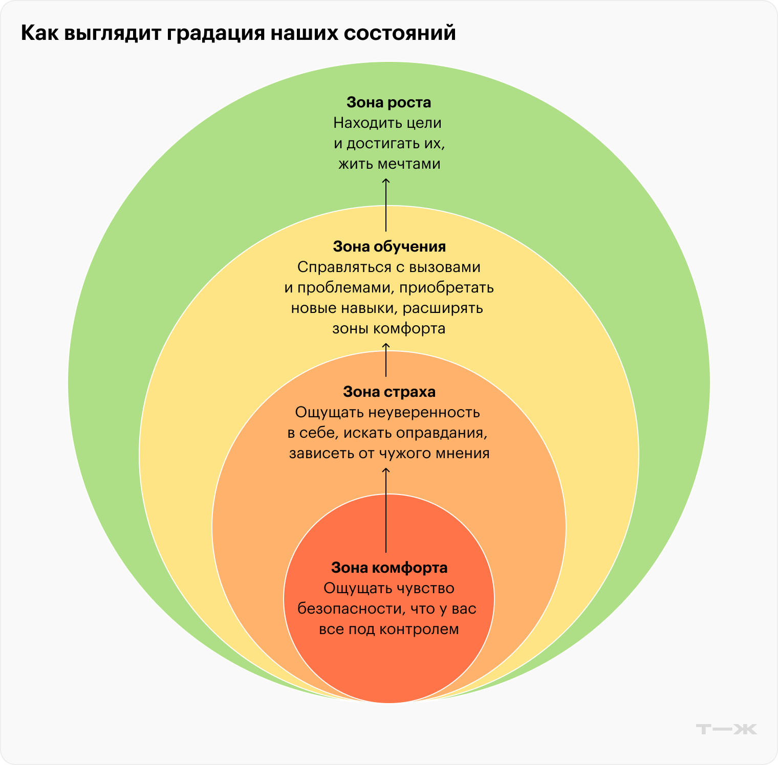 По мнению сторонников теории, так выглядит градация наших состояний. Внизу — та самая зона комфорта. Бросая себе вызовы, мы выходим из нее и попадаем в зону страха. Если страх получается преодолеть, начинается зона обучения, то есть состояние, в котором мы учимся справляться с проблемами и можем приобрести новые навыки. И только после этого нас ждет зона роста