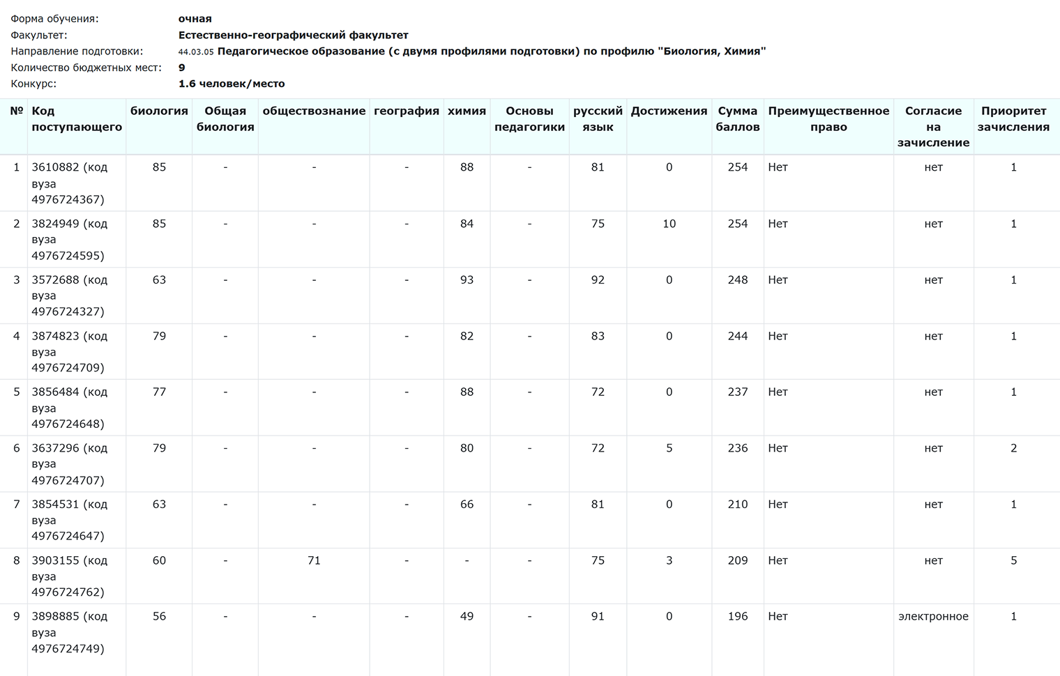 СмолГУ. Есть результаты каждого экзамена, ранжирование проведено по убыванию суммы баллов ЕГЭ. Указаны номера приоритетов, а также наличие или отсутствие согласия на зачисление. Показатели ОВП и ВПП указаны, но пока не присвоены вузом. Источник: smolgu.ru