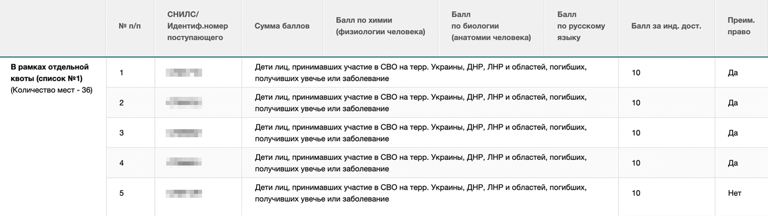 Поступающие в СЗГМУ им. И. И. Мечникова в рамках отдельной квоты, список № 1. Баллы за предметы не нужны, абитуриенты упорядочены по индивидуальным достижениям. Источник: szgmu.ru