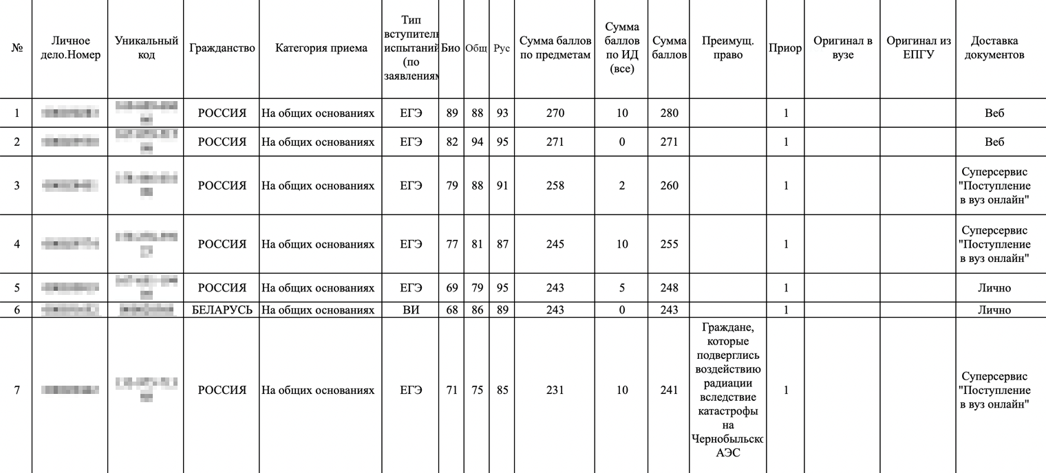 Спбгут конкурсные списки. Как выглядят конкурсные списки. Рейтинговые списки поступающих в Сеченовку как выглядят.