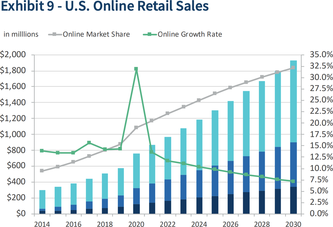 Онлайн-продажи в США в миллионах долларов и процент от общей структуры розничных продаж в США. Зеленый — темпы роста онлайн⁠-⁠продаж, серый — доля онлайн⁠-⁠продаж в общей структуре розницы. Источник: FTI Consulting, 2021 Online Retail Forecast Report, стр. 7