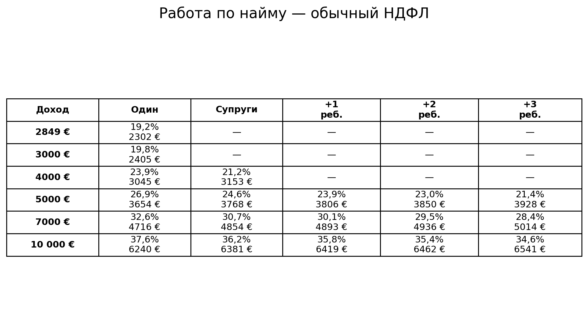Таблица налогов при работе по найму