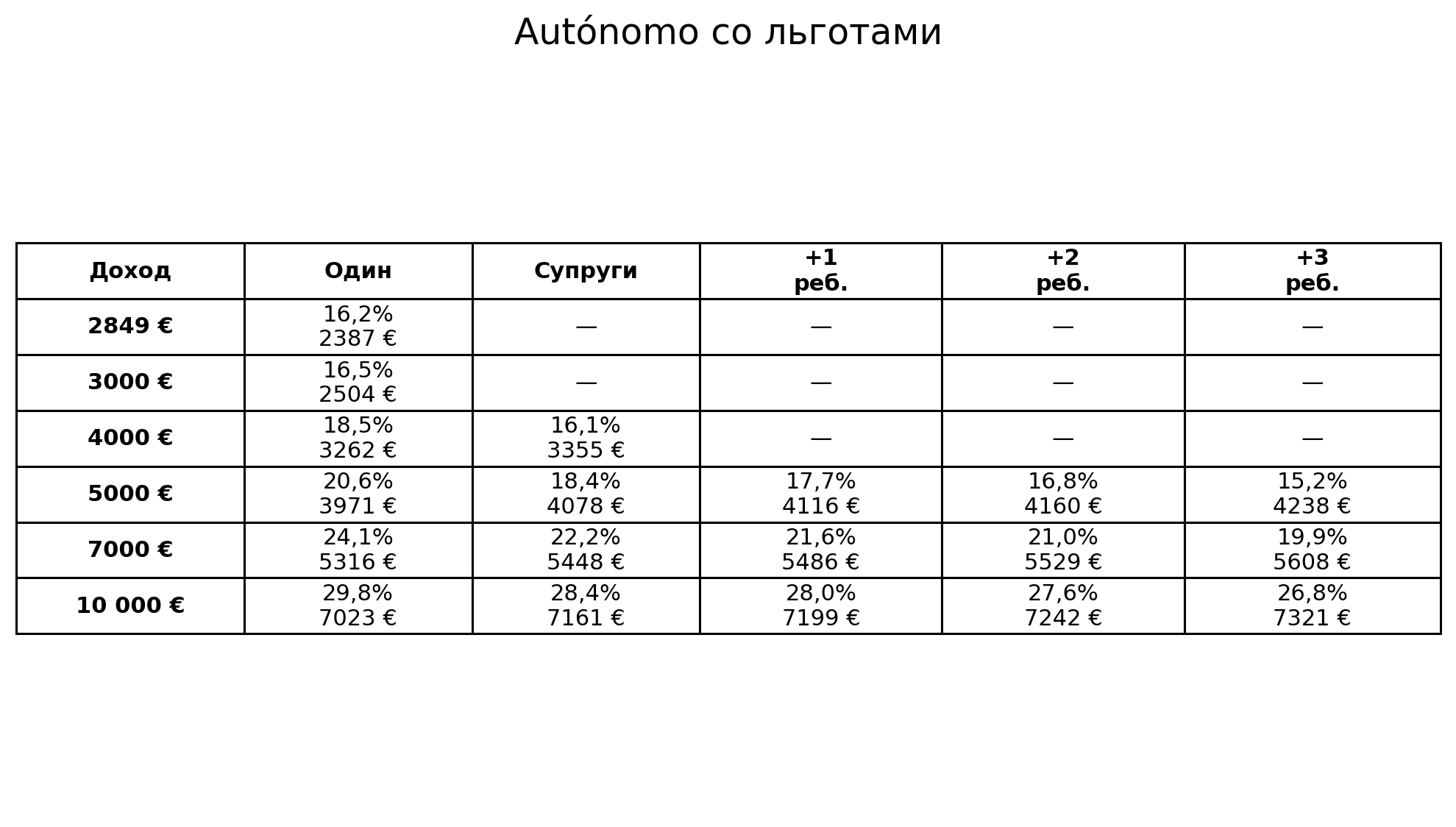 Таблица налогов autónomo со льготами