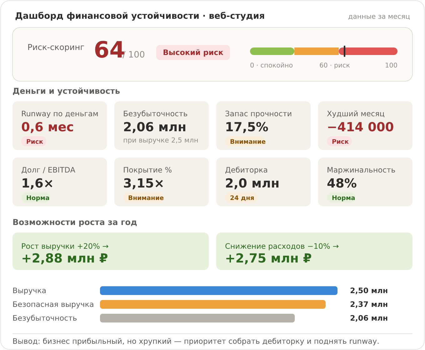 Пример дашборда для веб-студии