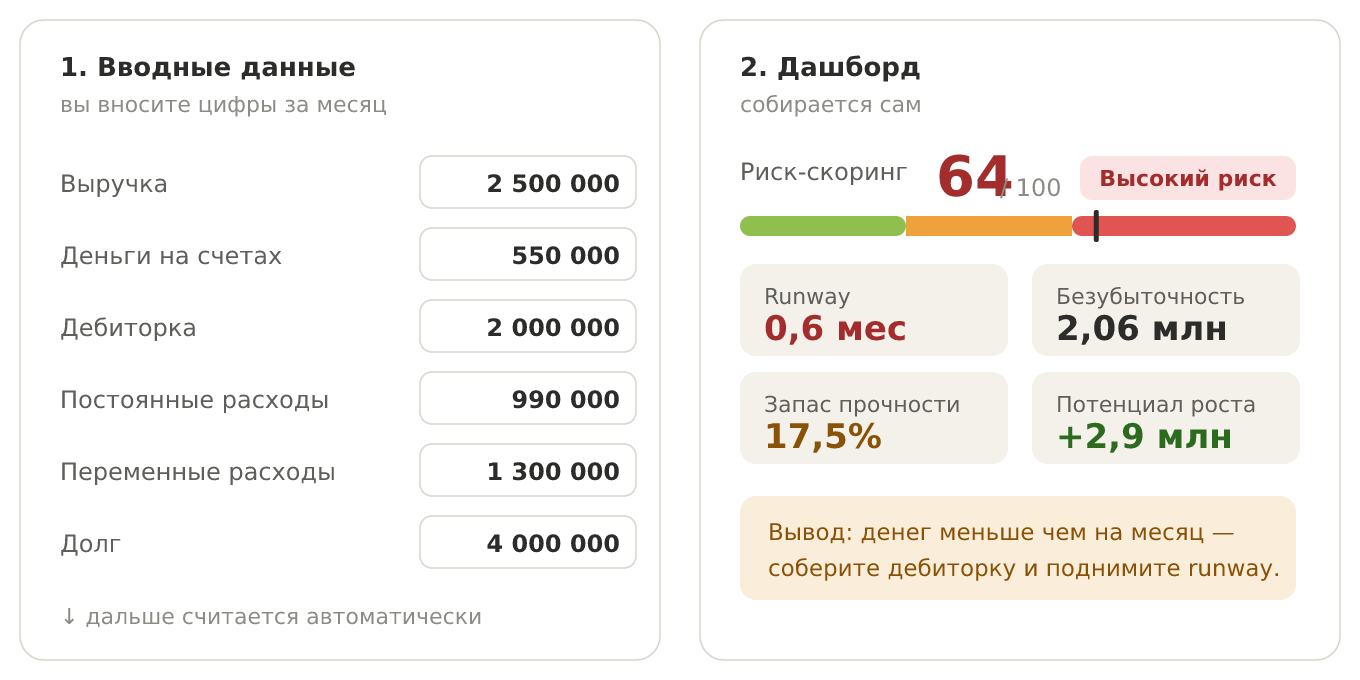 Пример визуализации дашборда финансовой устойчивости бизнеса