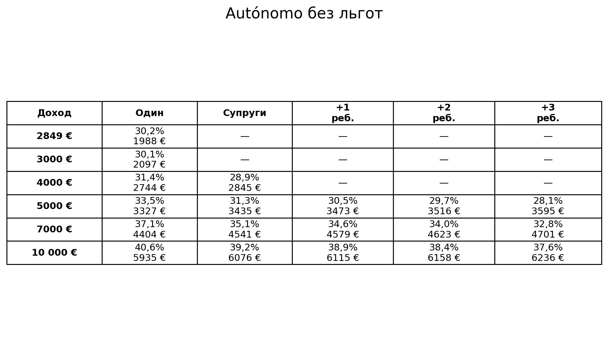 Таблица налогов autónomo без льгот