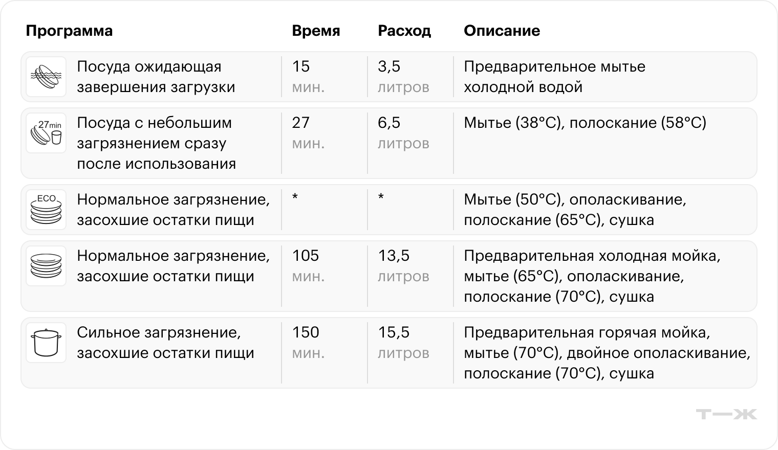 Полноразмерная посудомойка Smeg-STA6445-2 использует от 3,5 до 15,5 л воды за мойку