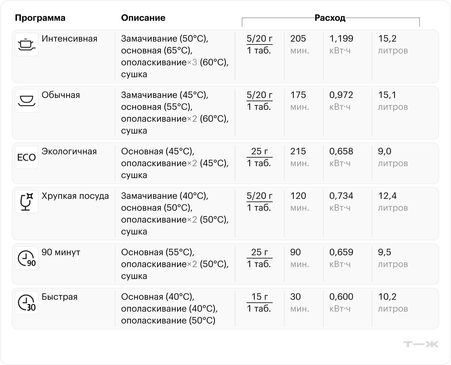 Бюджетная 45-сантиметровая Dexp тратит больше воды, чем 60-сантиметровая дорогая Smeg, но все равно не более 15,2 л за цикл