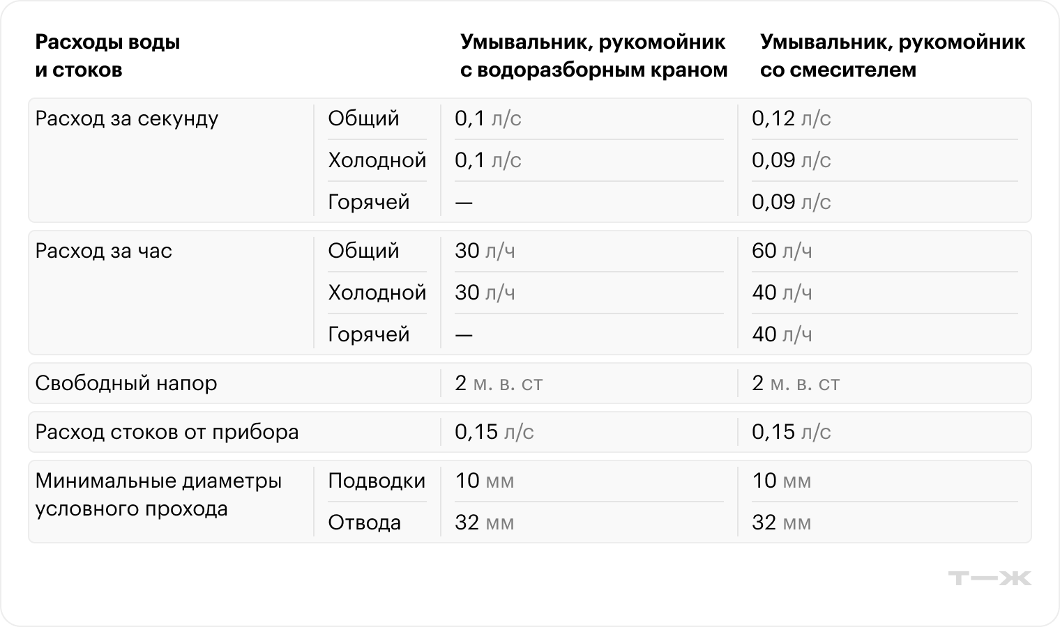 Согласно СНиП «Внутренний водопровод и канализация зданий», в час из открытого крана выливается 60 л воды. То есть за каждую минуту ручного мытья посуды мы тратим 1 л воды