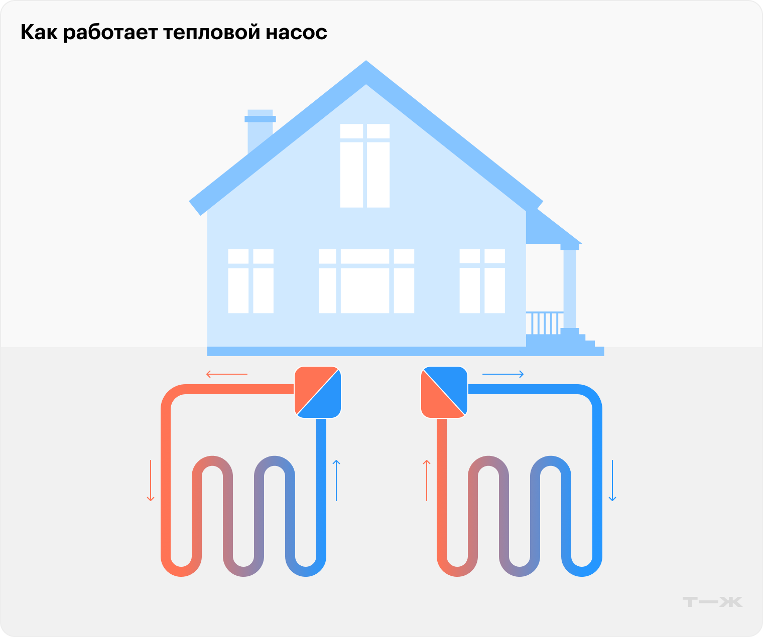 Такой тепловой насос еще называют геотермальным: он забирает тепло земли или водоема зимой и передает его в дома, а летом наоборот. Это одна из разновидностей теплового насоса, еще есть те, где нет подземной части, их называют «воздух — воздух». Пока в России такая техника не распространена, но за ней будущее