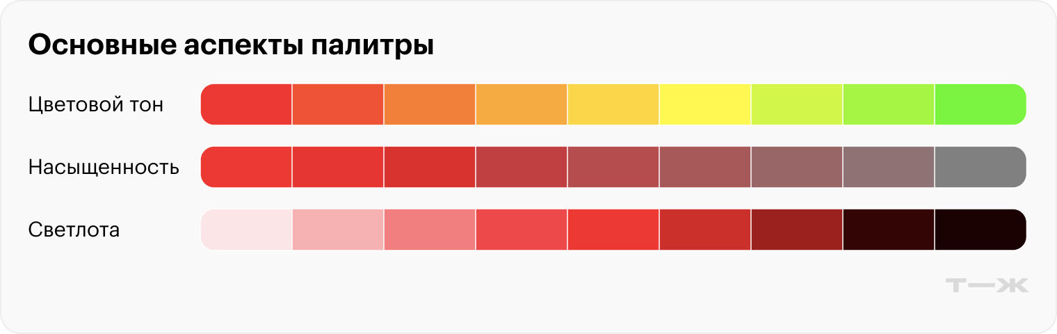 Цветовой тон — это конкретные цвета: красный, синий, зеленый. Насыщенность цвета меняется, если подмешивать к нему серый. Светлота цвета меняется, если подмешивать к нему черный и белый