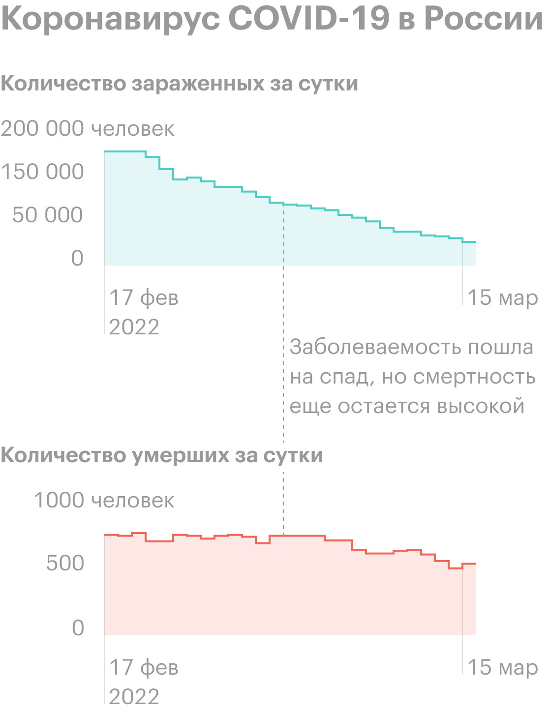 На графиках видно, что заболеваемость пошла на спад, но смертность еще остается высокой. Источник: «Стопкоронавирус⁠-⁠рф»