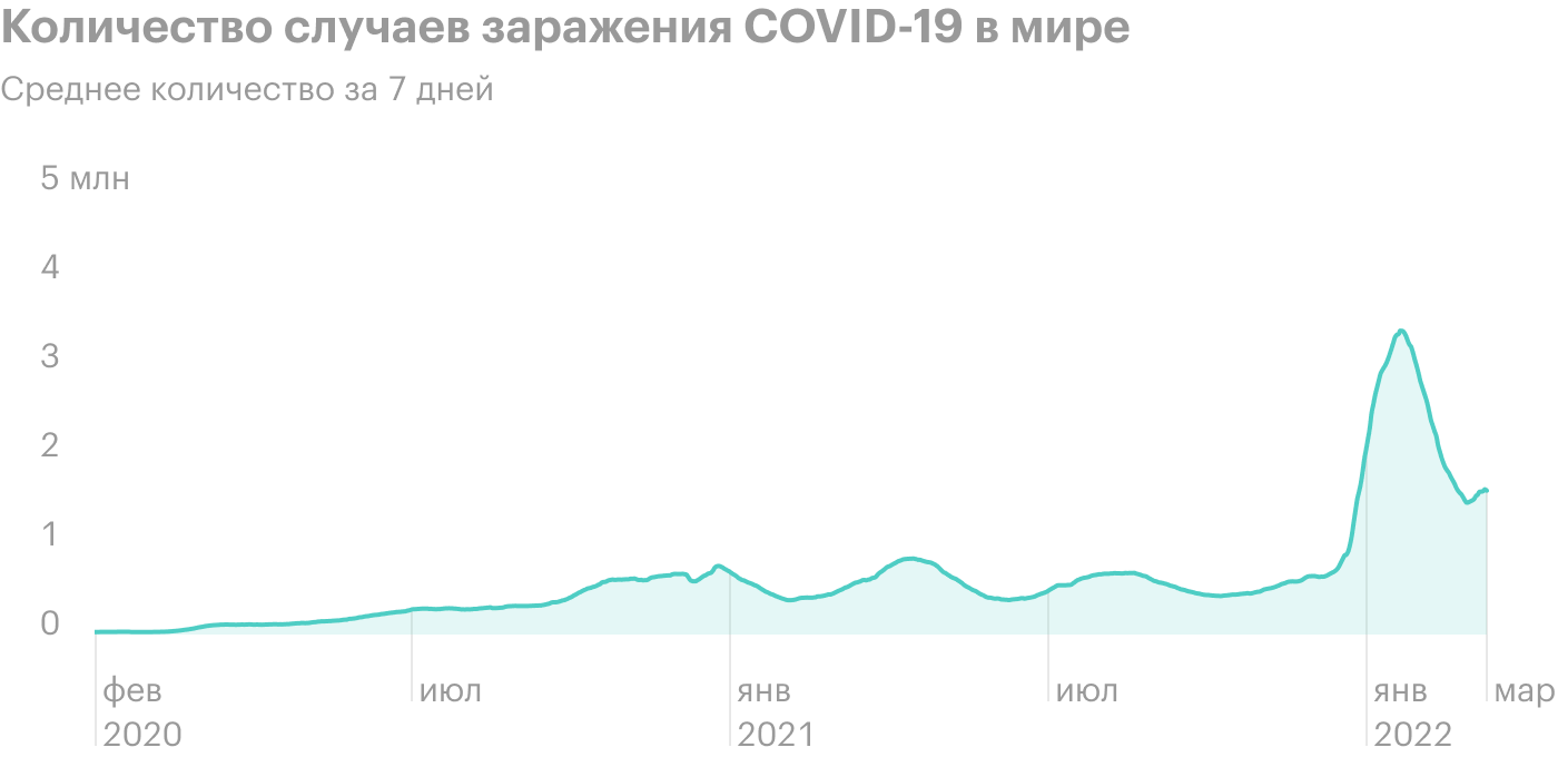 График ежедневных новых случаев COVID⁠-⁠19 в мире. Волны заболеваемости: за очередным спадом следует новая, иногда даже более высокая волна, чем раньше. Источник: Worldometer