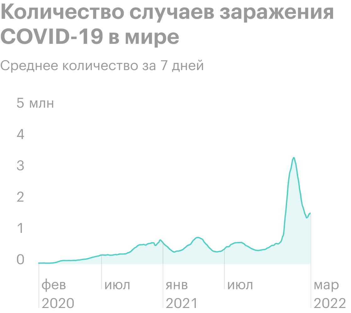 График ежедневных новых случаев COVID⁠-⁠19 в мире. Волны заболеваемости: за очередным спадом следует новая, иногда даже более высокая волна, чем раньше. Источник: Worldometer