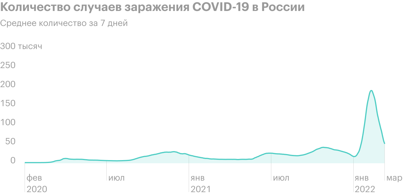 График ежедневных новых случаев COVID⁠-⁠19 в России. Волны заболеваемости: за очередным спадом следует новая, часто более высокая волна, чем раньше. Источник: Worldometer