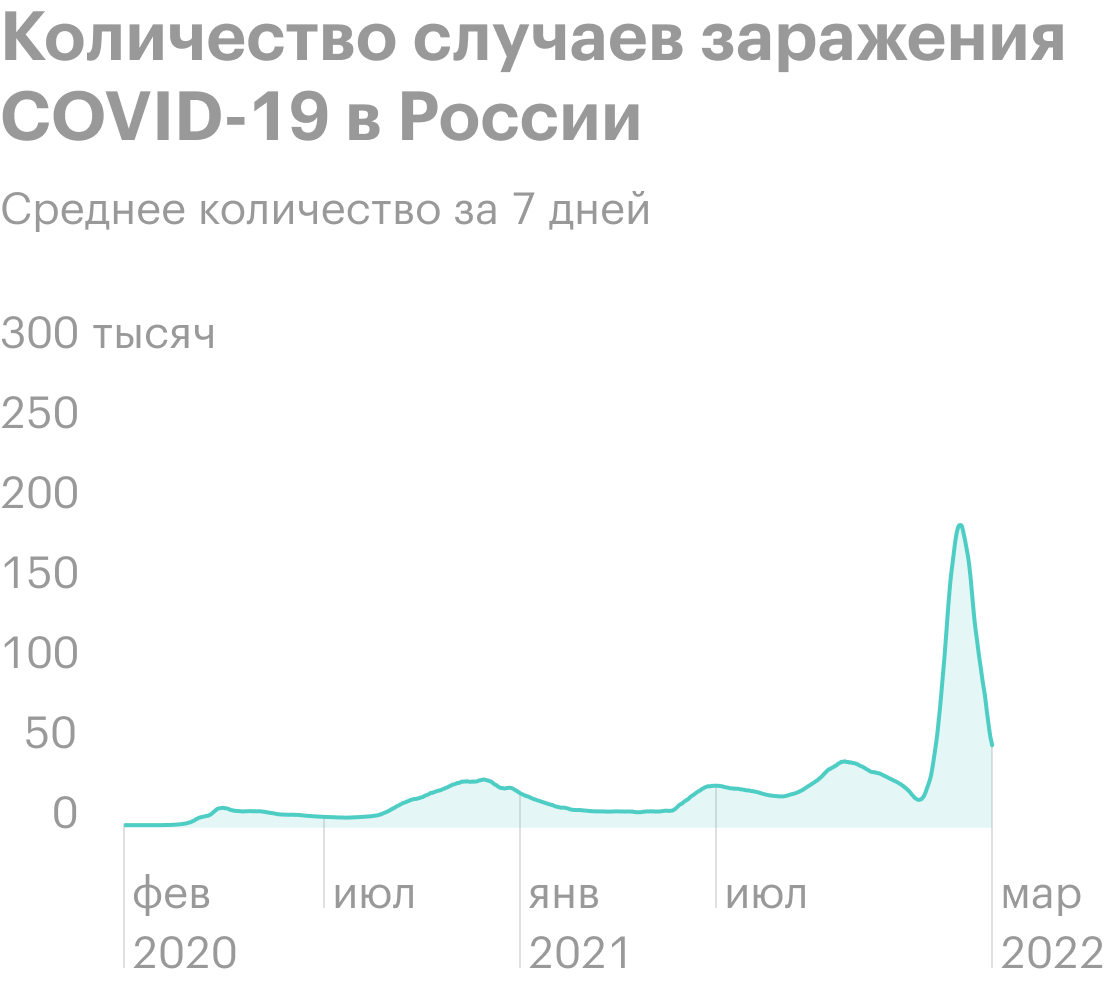 График ежедневных новых случаев COVID⁠-⁠19 в России. Волны заболеваемости: за очередным спадом следует новая, часто более высокая волна, чем раньше. Источник: Worldometer
