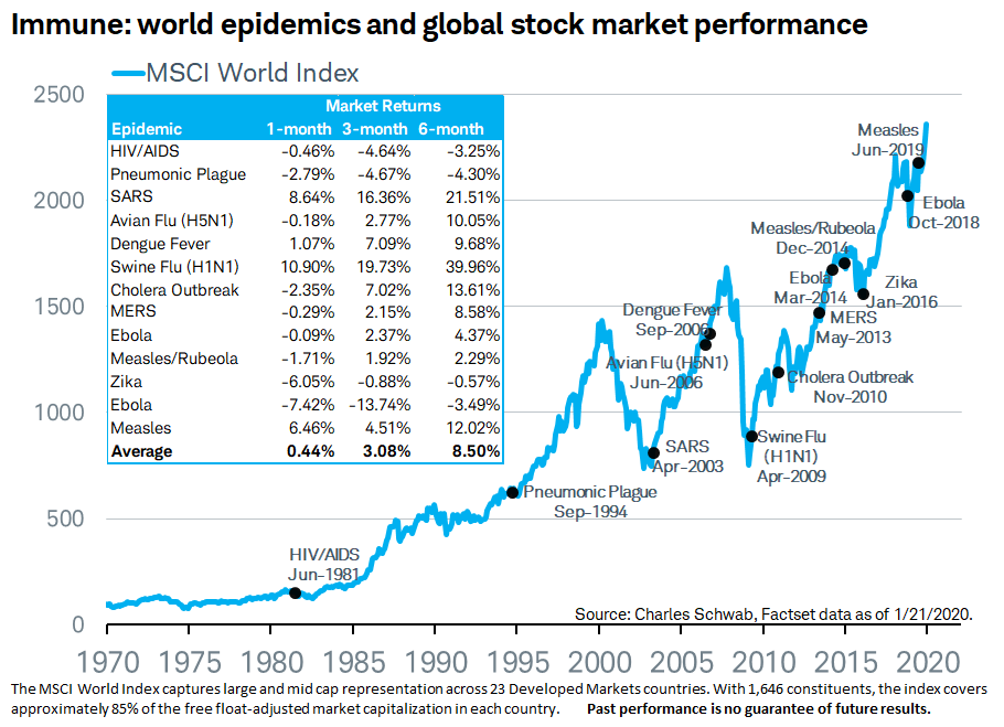 Судя по индексу MSCI World, прошлые эпидемии — на графике отмечены точками — слабо влияли на фондовый рынок. Серьезные спады происходили из-за других причин, например из-за краха доткомов в начале 2000-х годов. Источник: Charles Schwab