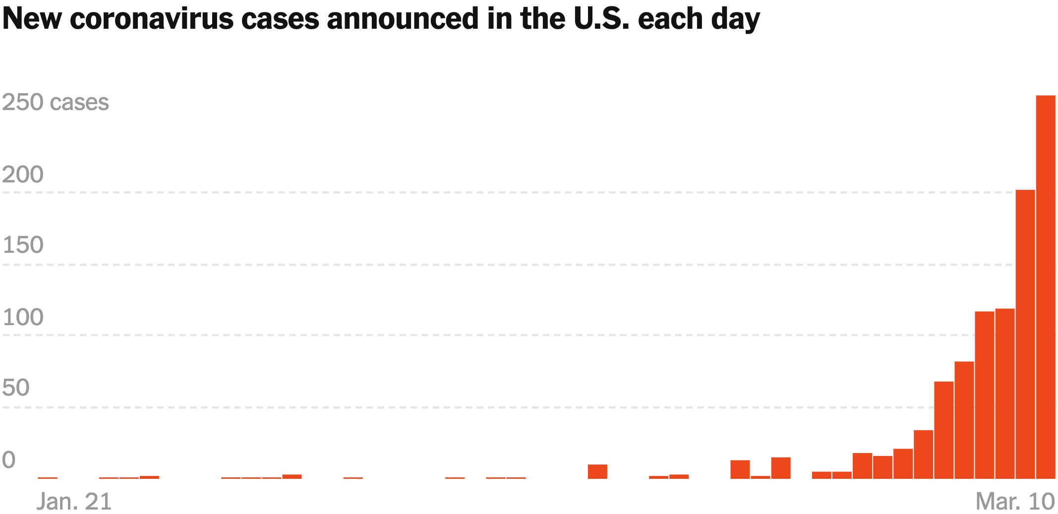 Количество ежедневно выявляемых случаев заболевания коронавирусом в США по состоянию на 10 марта. Источник: The New York Times