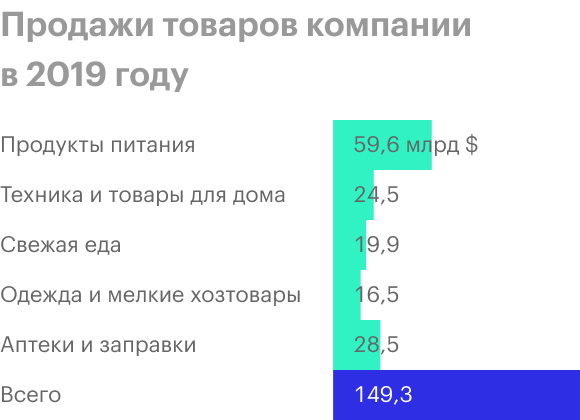 Продажи товаров компании по категориям в миллионах долларов: продукты питания, техника и товары для дома, свежая еда, одежда и мелкие хозтовары, аптеки и заправки. Источник: годовой отчет компании, стр. 59 (61)