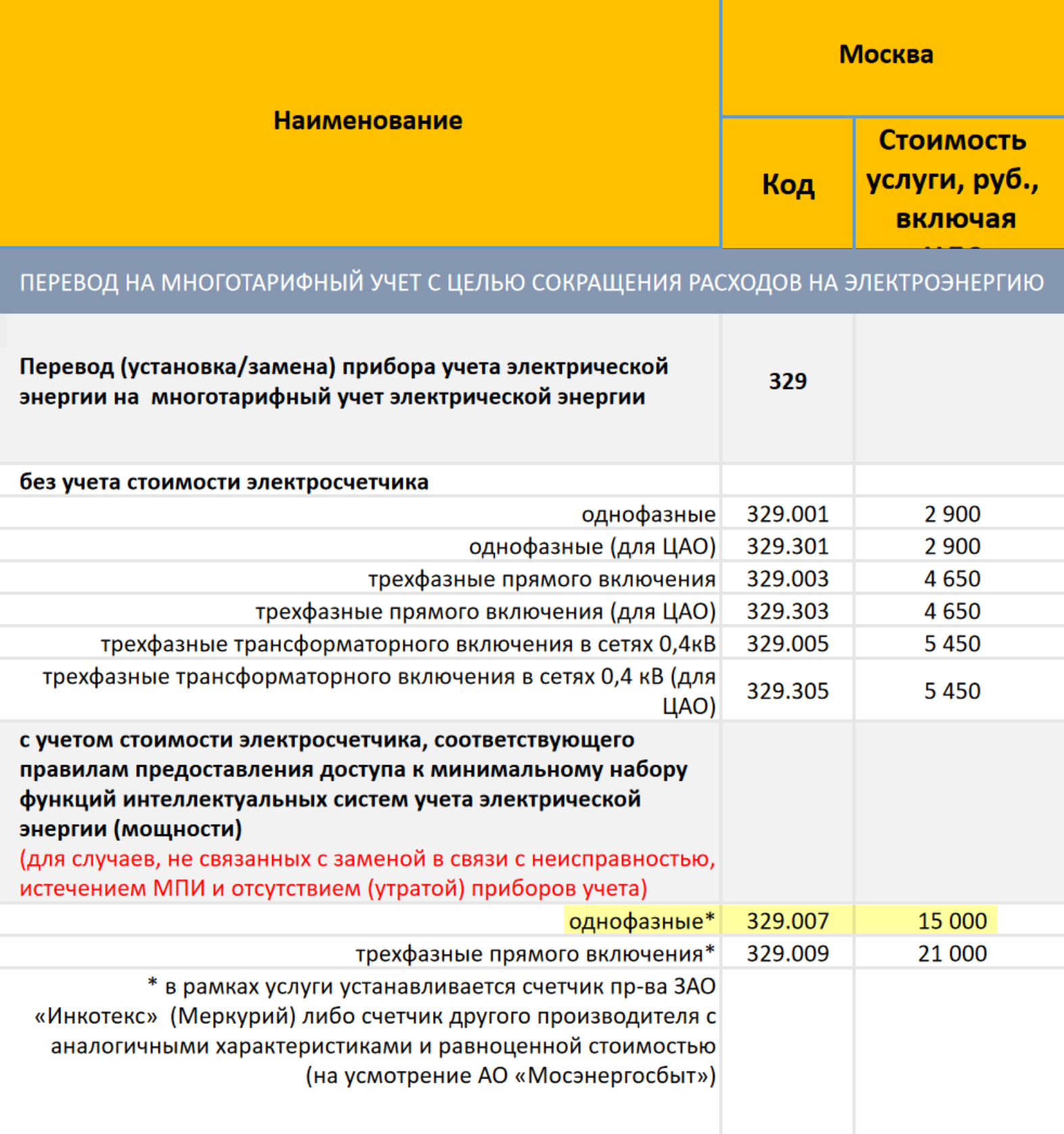 Стоимость замены прибора учета в Москве, например, составляет 15 000 ₽. В эту сумму уже входит цена счетчика. Источник: mosenergosbyt.ru