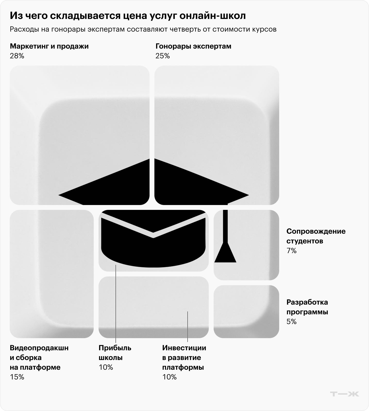 Для расчета использовали данные проектов «Контур.Школа» и Eduson. Структура расходов у разных школ различается, поэтому мы усреднили значения