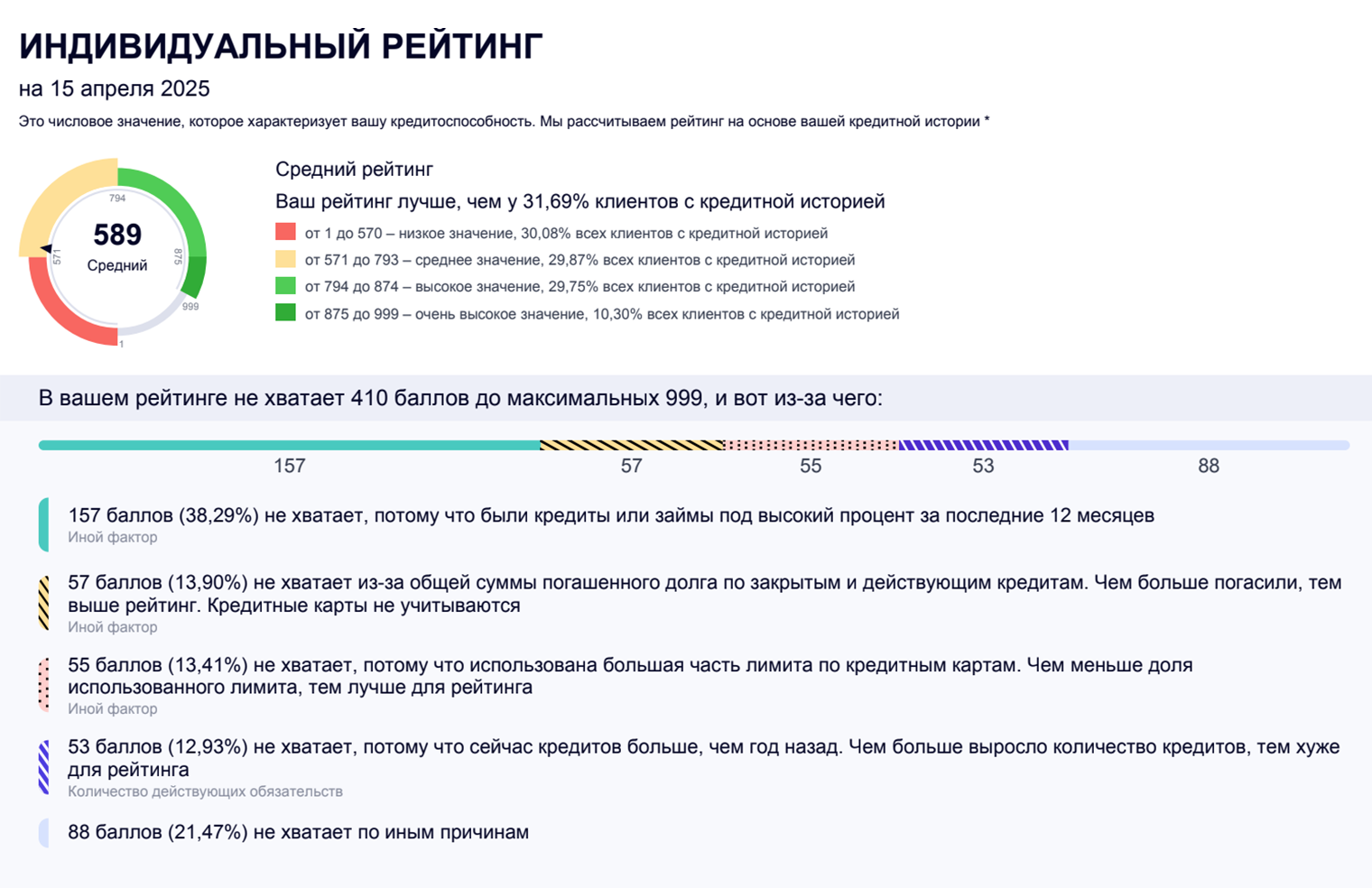 ОКБ показывает рейтинг в отчете в виде круговой диаграммы. Снизу указано, почему он не максимальный