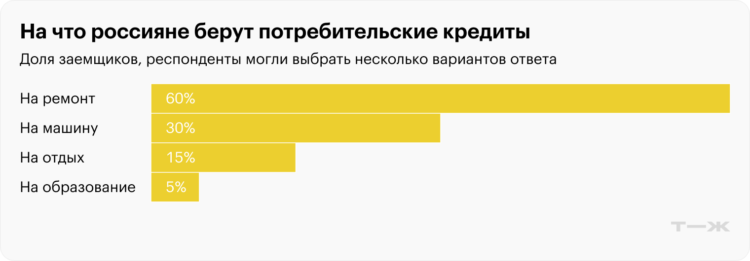 На что россияне берут потребительские кредиты. Источник: Дом.РФ