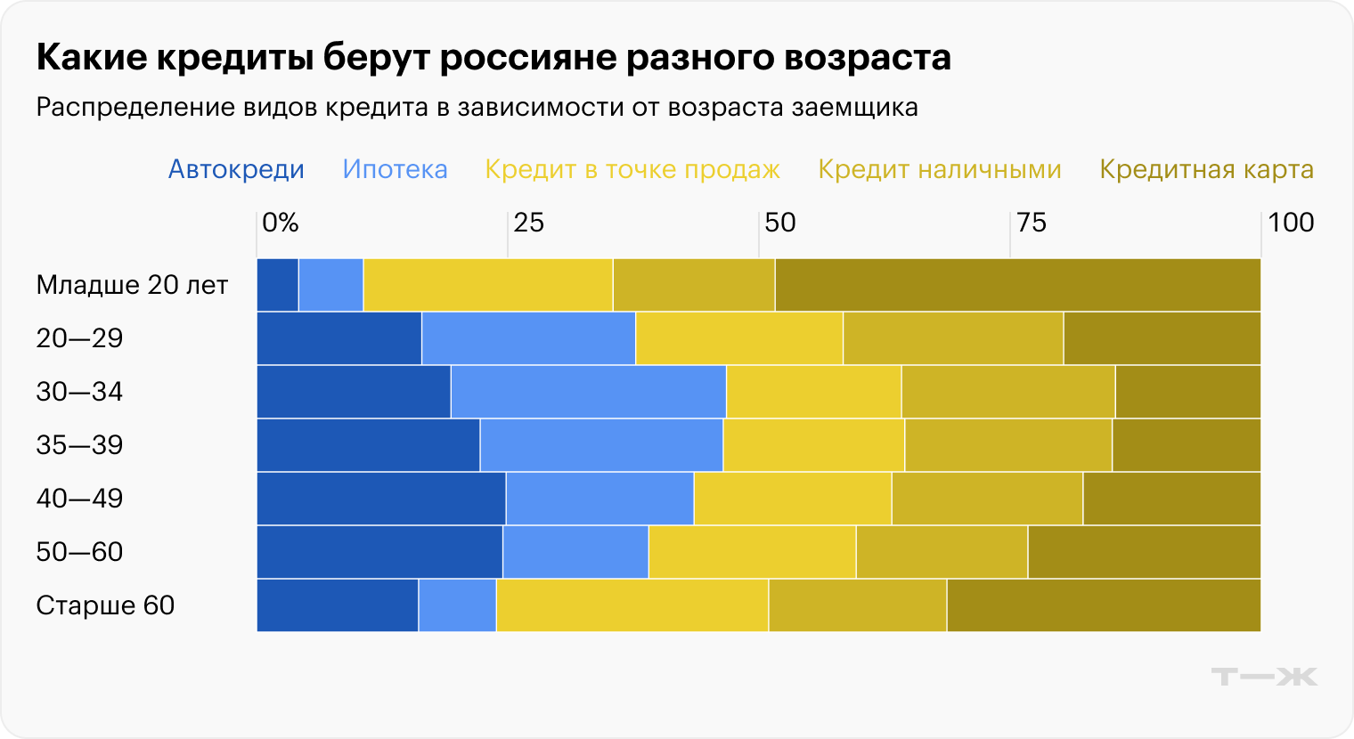 Какие кредиты берут россияне разного возраста. Источник: Центробанк