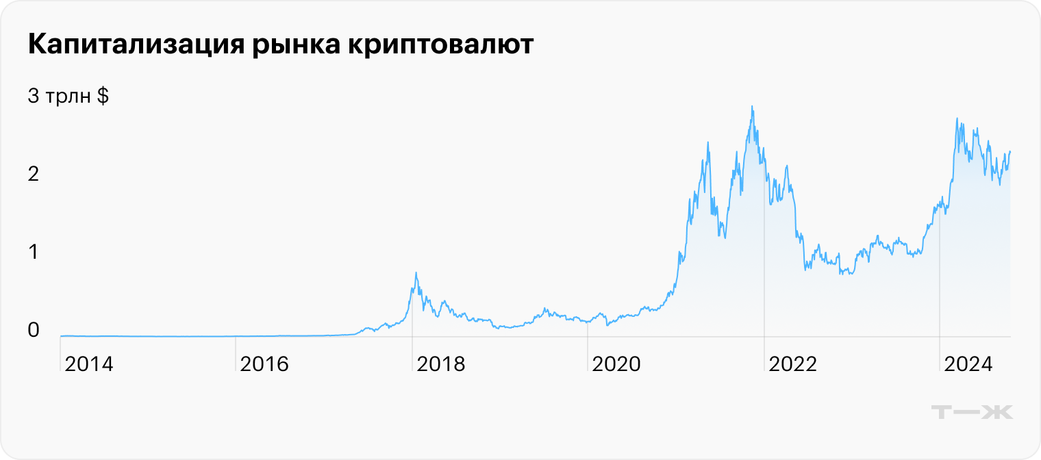 Капитализация рынка криптовалют на октябрь 2024 года — 2,2 трлн долларов. Рынок очень волатильный, поэтому капитализация сильно скачет. Источник: coinmarketcap.com