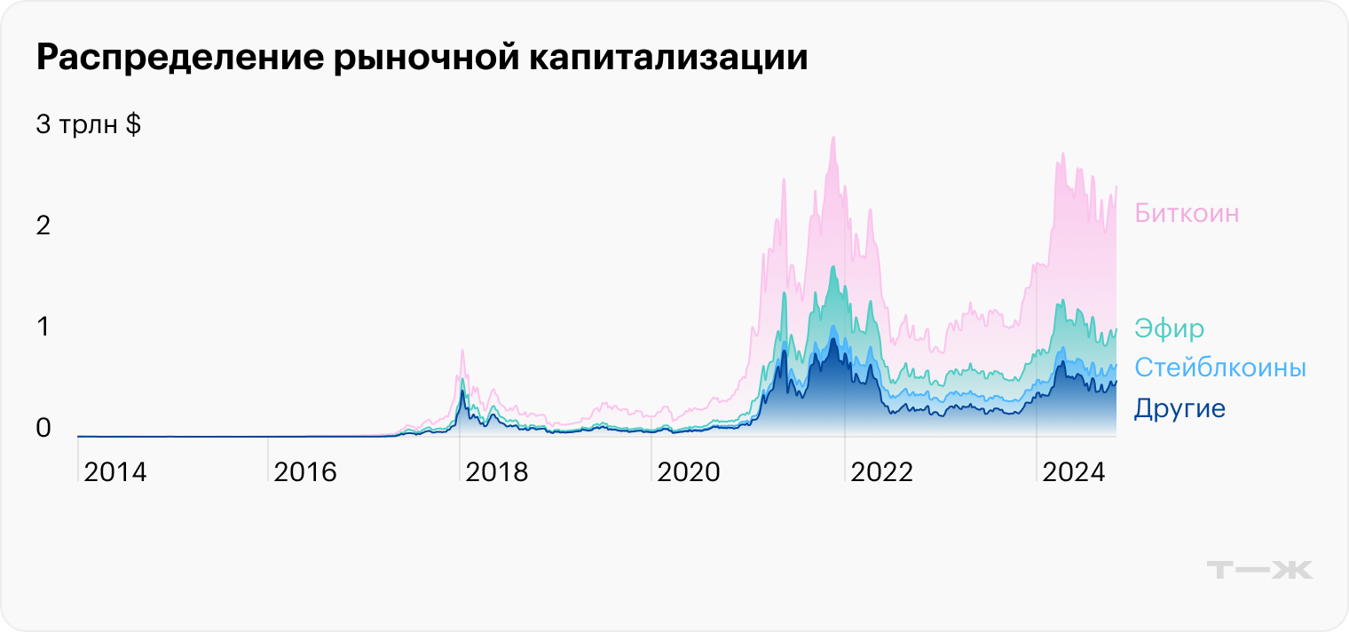 Биткоин — самая старая криптовалюта, ей 15 лет. Источник: coinmarketcap.com