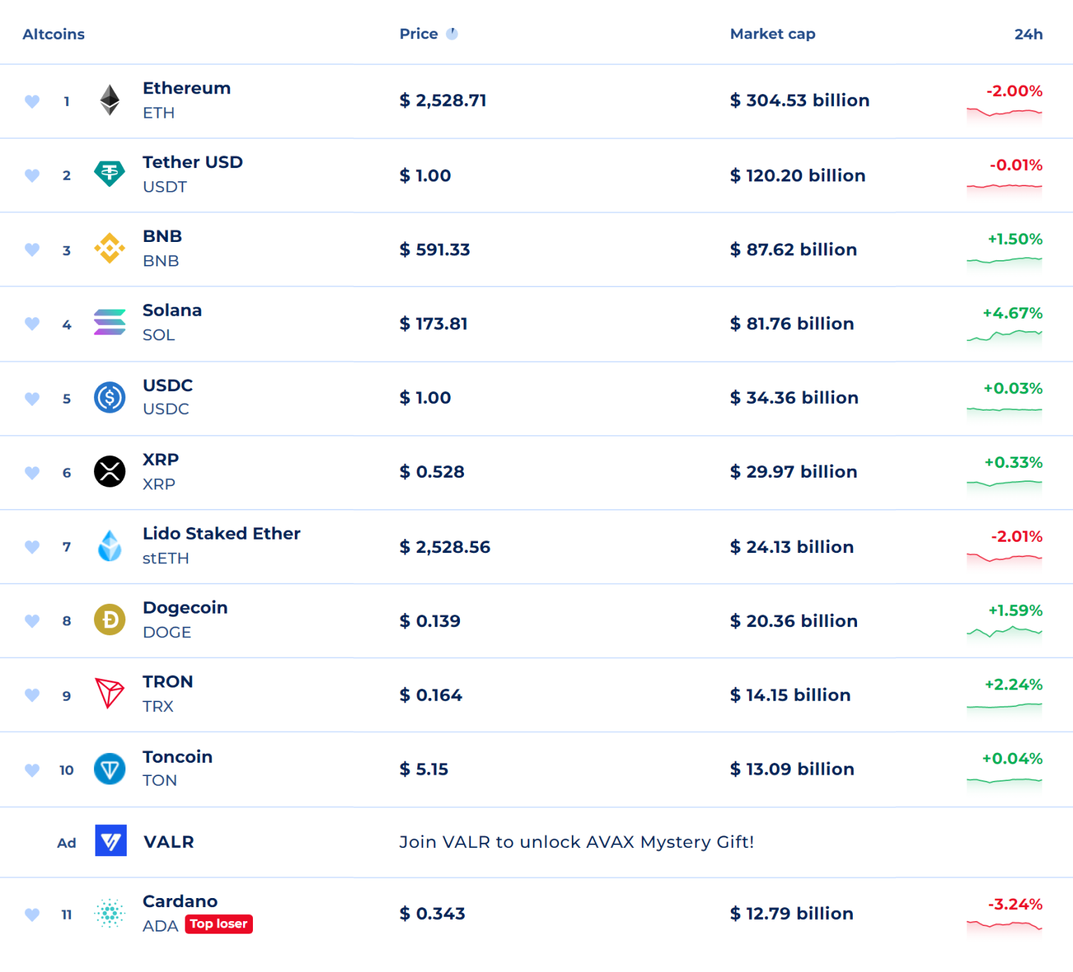 Топ-10 альткоинов осенью 2024 года. Источник: coinranking.com