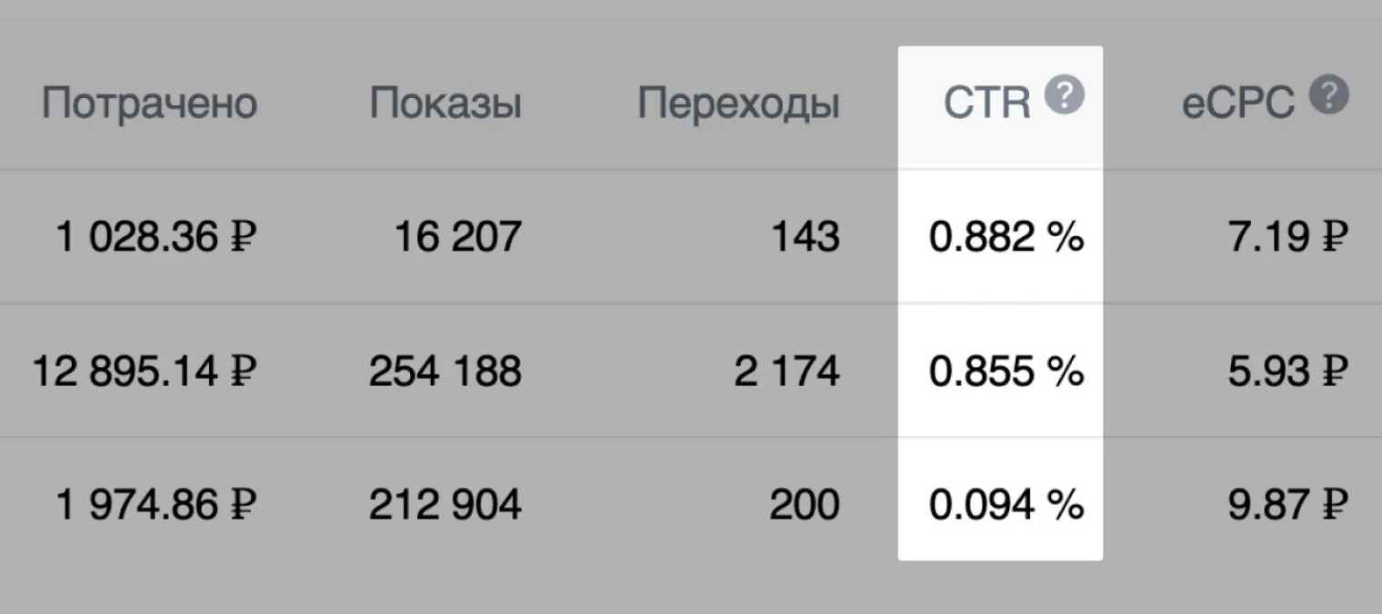 Так выглядит скриншот из рекламного кабинета «Вконтакте». По показателю CTR видно, что третья рекламная кампания сработала менее эффективно, чем первые две