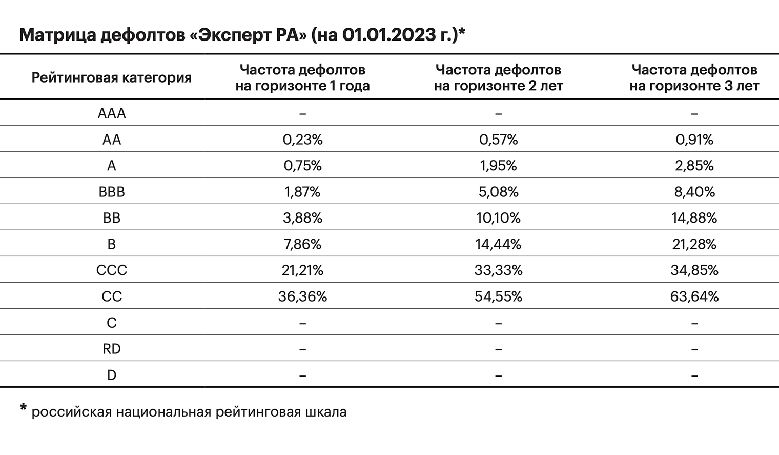 Источник: «Эксперт РА», «Что нужно знать о кредитных рейтингах», стр. 7