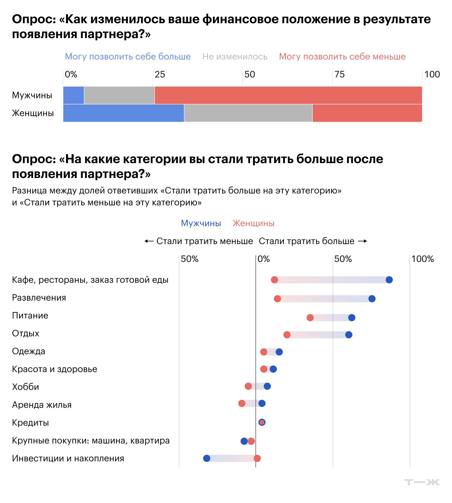 Источник: опрос Т—Ж