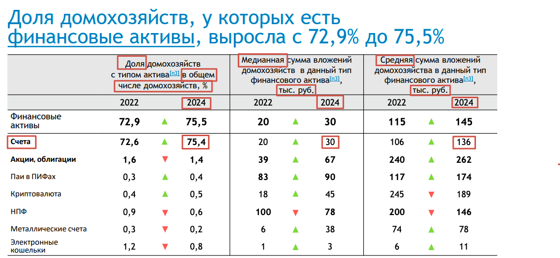 Источник — ВСЕРОССИЙСКОЕ ОБСЛЕДОВАНИЕ ДОМОХОЗЯЙСТВ ПО ПОТРЕБИТЕЛЬСКИМ ФИНАНСАМ — 2024 Презентация