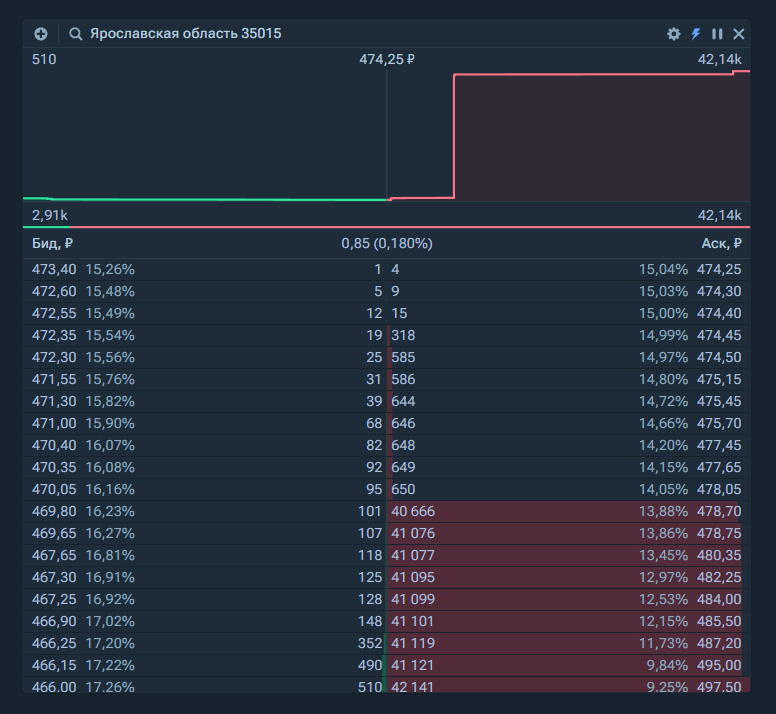 Tак в терминале брокера Т-Инвестиции выглядит стакан с заявками на облигацию «Ярославская <nobr>область-35015»</nobr> с указанием цены, доходности к погашению по этой цене и количества лотов. Зеленым цветом отмечены заявки покупателей, красным — продавцов. Сразу видно, что желающих продать бумагу гораздо больше, чем тех, кто готов добавить ее в свой портфель
