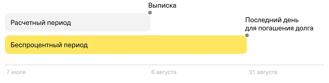 График беспроцентного и расчетного периодов. © tbank.ru